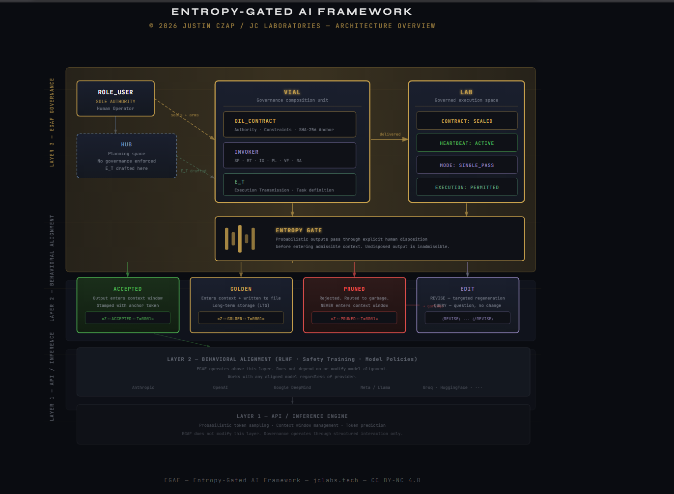 EGAF Architecture Overview